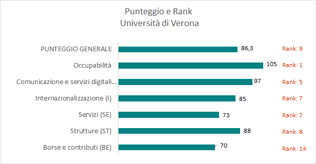 grafico: Classifica Censis delle Università italiane 